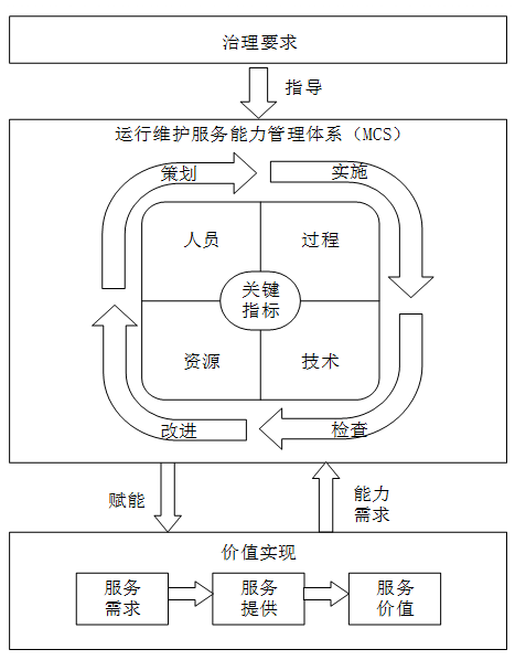 发现新版运维服务能力模型中创新的提出了运维服务价值实现的要求